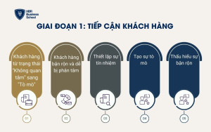 Giai đoạn 1: Tiếp cận khách hàng