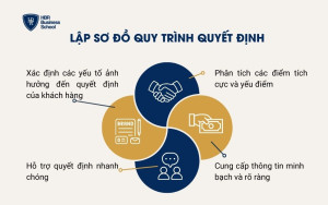 Lập sơ đồ quy trình quyết định