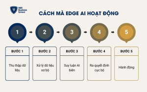 Cách mà Edge AI hoạt động
