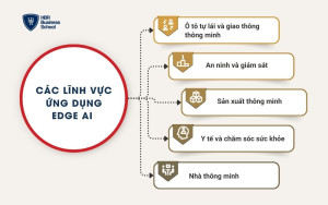 Các lĩnh vực ứng dụng Edge AI