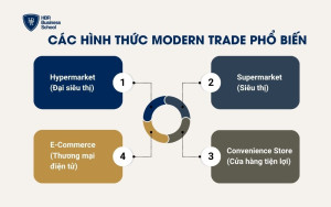 Các hình thức Modern Trade phổ biến