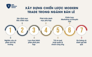 Xây dựng chiến lược Modern Trade trong ngành bán lẻ