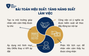 Bài toán hiệu suất: Tăng năng suất làm việc