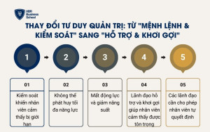 Thay đổi tư duy quản trị: Từ 