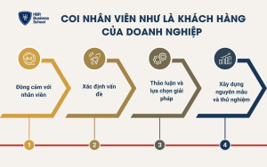 Coi nhân viên như là khách hàng của doanh nghiệp