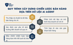 Quy trình xây dựng chiến lược bán hàng dựa trên dữ liệu AI Agent