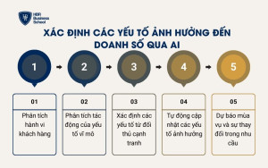 Xác định các yếu tố ảnh hưởng đến doanh số qua AI