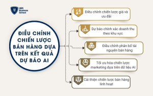 Điều chỉnh chiến lược bán hàng dựa trên kết quả dự báo AI