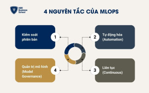 4 nguyên tắc của MLOps