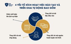4 yếu tố kích hoạt việc đào tạo và triển khai tự động