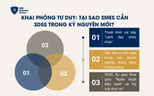 Khai phóng tư duy: Tại sao SMEs cần 3D5S trong kỷ nguyên mới?