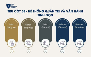 Trụ cột 5S - Hệ thống quản trị và vận hành tinh gọn