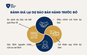 Đánh giá lại dự báo bán hàng trước đó