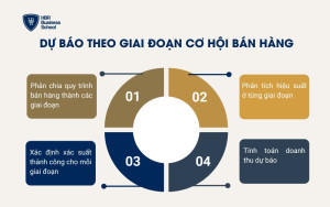 Dự báo theo giai đoạn cơ hội bán hàng