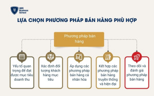 Lựa chọn phương pháp bán hàng phù hợp