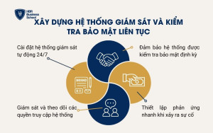 Xây dựng hệ thống giám sát và kiểm tra bảo mật liên tục