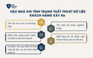 Hậu quả khi tình trạng thất thoát dữ liệu khách hàng xảy ra