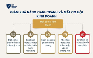Giảm khả năng cạnh tranh và mất cơ hội kinh doanh