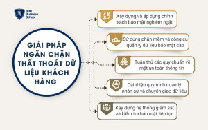 Giải pháp ngăn chặn thất thoát dữ liệu khách hàng