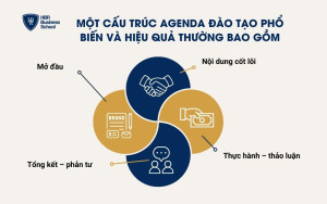 Một cấu trúc agenda đào tạo phổ biến và hiệu quả thường bao gồm