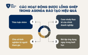 ác hoạt động thường được lồng ghép trong agenda đào tạo hiệu quả bao gồm