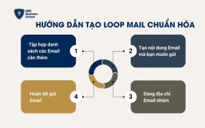 Hướng dẫn tạo Loop Mail chuẩn hóa