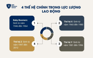 4 thế hệ chính trong lực lượng lao động