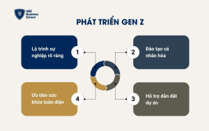 Phát triển Gen Z