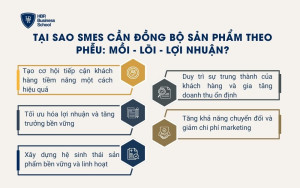 Tại sao SMEs cần đồng bộ sản phẩm theo phễu: Mồi - Lõi - Lợi nhuận?