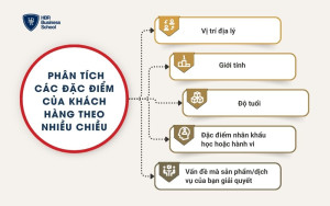 các đặc điểm của khách hàng