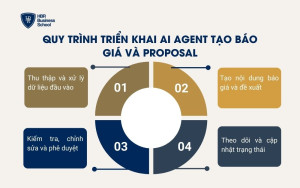 Quy trình triển khai AI Agent tạo báo giá và proposal