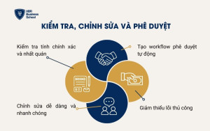 Kiểm tra, chỉnh sửa và phê duyệt