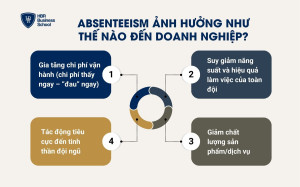 Absenteeism ảnh hưởng như thế nào đến doanh nghiệp?