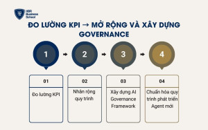 Đo lường KPI → mở rộng và xây dựng governance