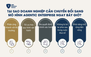 Tại sao doanh nghiệp cần chuyển đổi sang mô hình Agentic Enterprise ngay bây giờ?