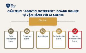 Cấu trúc “Agentic Enterprise”