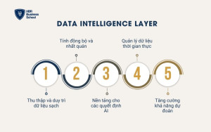 Data Intelligence Layer