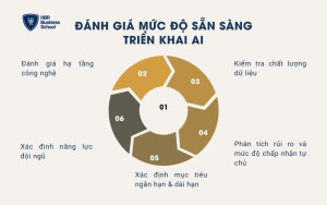 Đánh giá mức độ sẵn sàng triển khai AI