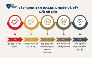 Xây dựng RAG doanh nghiệp và kết nối dữ liệu