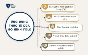Ứng dụng thực tế của mô hình YOLO