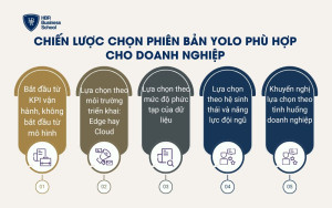 Chiến lược chọn phiên bản YOLO phù hợp cho doanh nghiệp