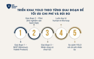 Triển khai YOLO theo từng giai đoạn để tối ưu chi phí và rủi ro