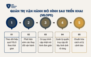 Quản trị vận hành mô hình sau triển khai (MLOps)