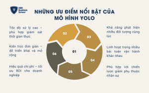 Những ưu điểm nổi bật của mô hình YOLO