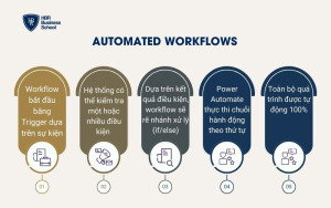 Automated Workflows