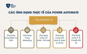 Các ứng dụng thực tế của Power Automate