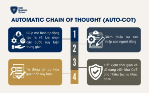 Automatic Chain of Thought (Auto-CoT)