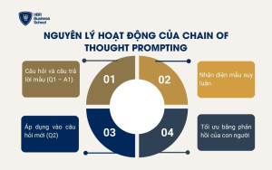 Nguyên lý hoạt động của Chain of Thought Prompting