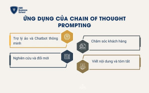 Ứng dụng của Chain of Thought Prompting