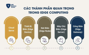 Các thành phần quan trọng trong Edge Computing
